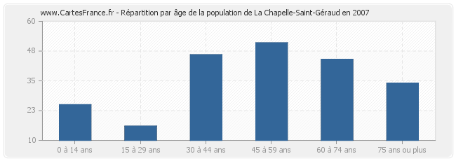Répartition par âge de la population de La Chapelle-Saint-Géraud en 2007